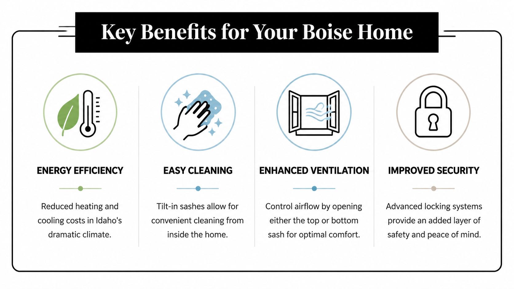 A graphic infographic displaying four key benefits of double hung windows for homes in Boise, Idaho.