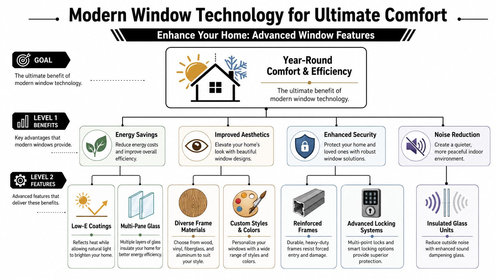 Unlock Year-Round Comfort with Modern Window Technology