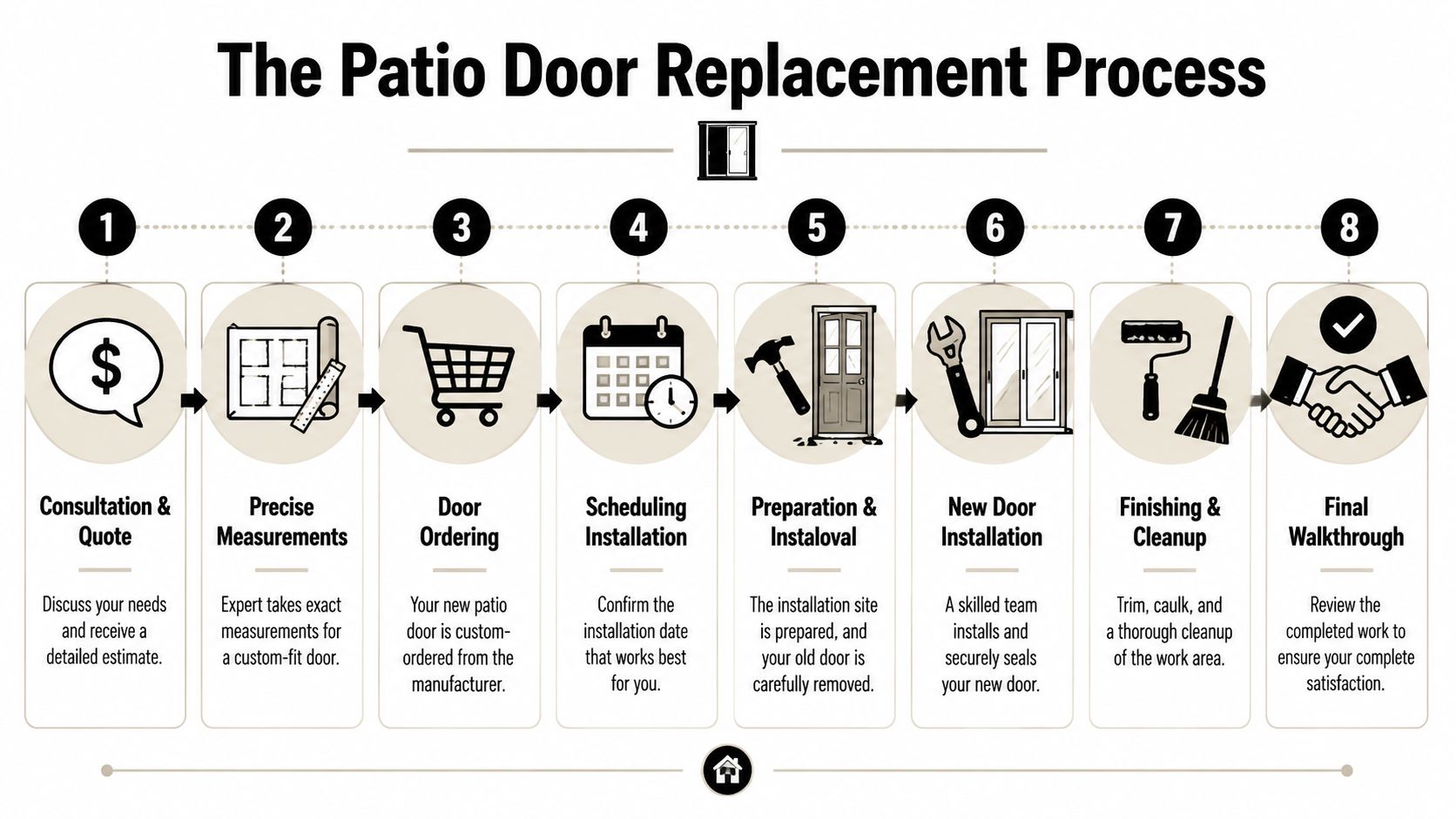 An infographic showing the eight-step patio door replacement process from consultation and ordering to final installation.