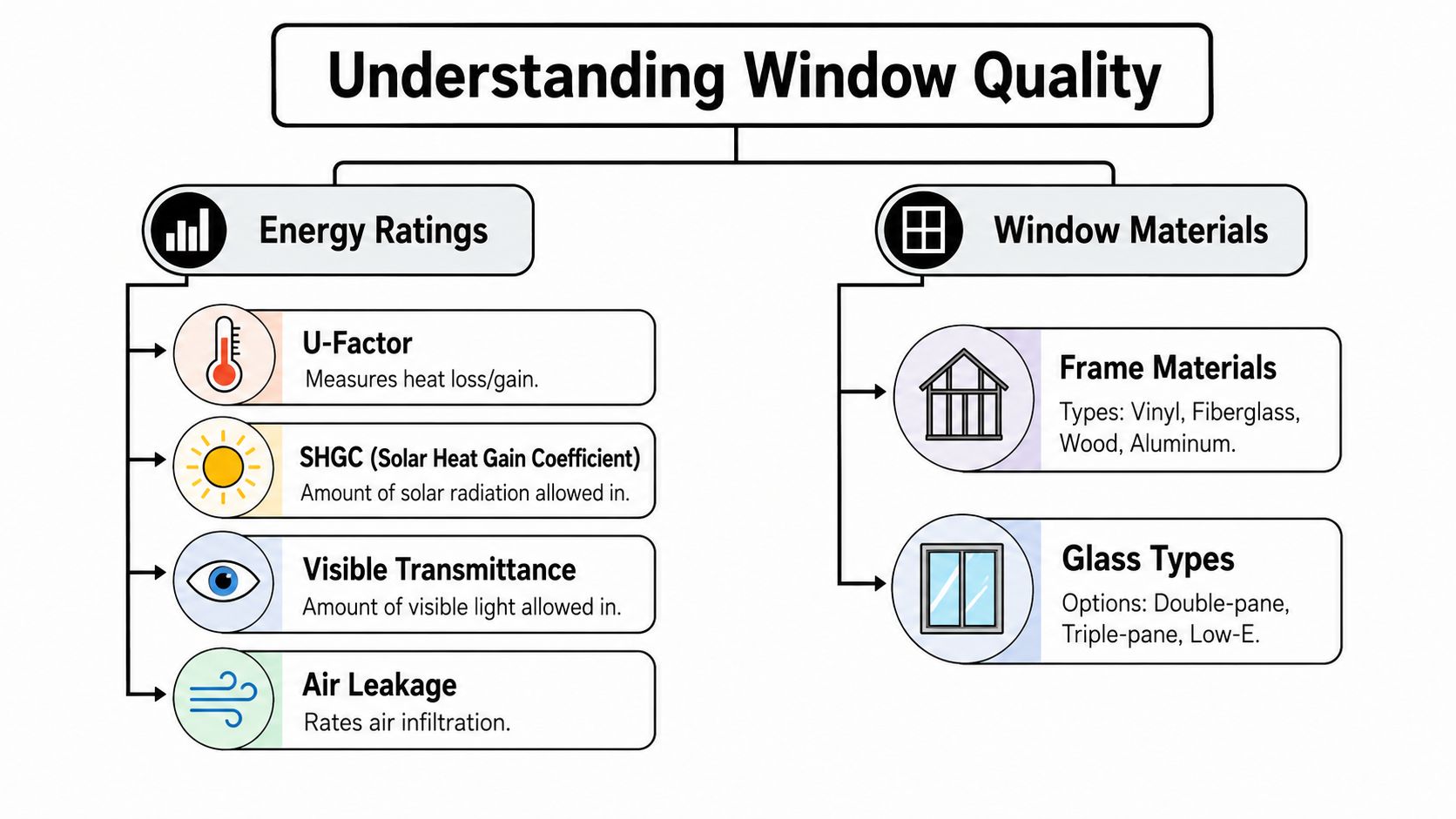 A diagram titled Understanding Window Quality illustrating energy ratings and common window materials for residential homes.