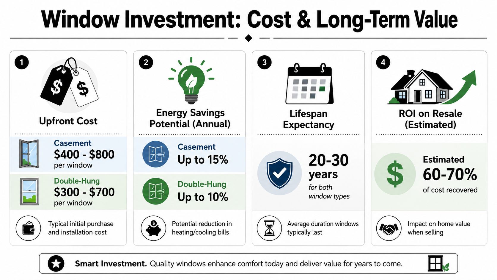 An infographic comparing costs, energy savings, lifespan, and resale ROI of casement and double-hung windows.