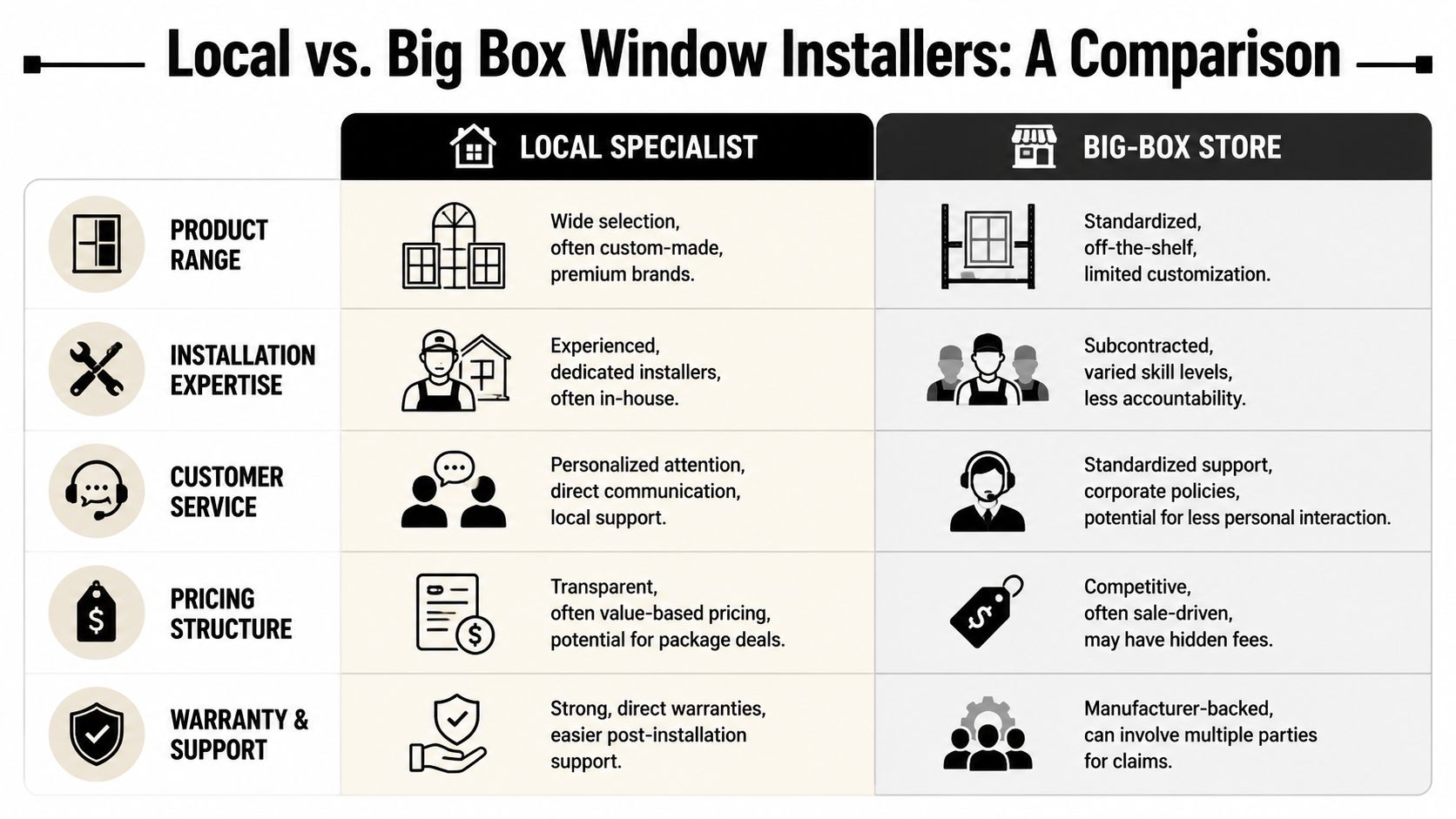 A comparison chart outlining key differences between local window specialists and big-box store window installation services.