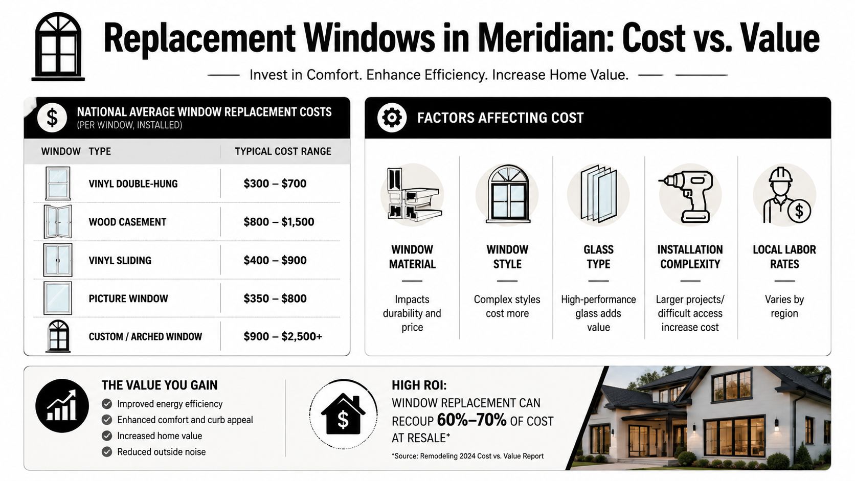 An infographic detailing the costs, factors, and value of window replacement services in Meridian, Idaho.