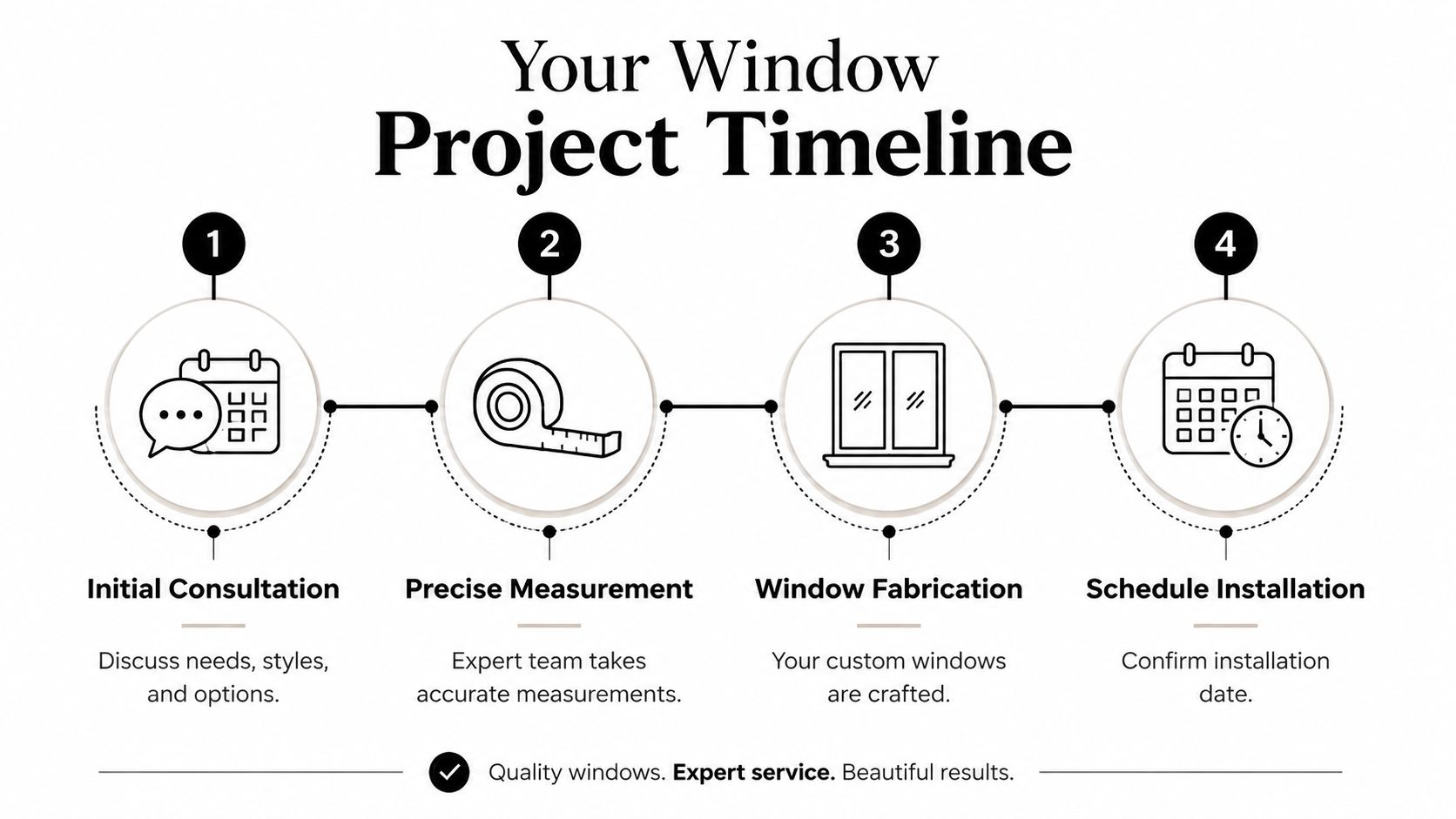A four-step infographic illustrating the window installation process from consultation to final scheduling.