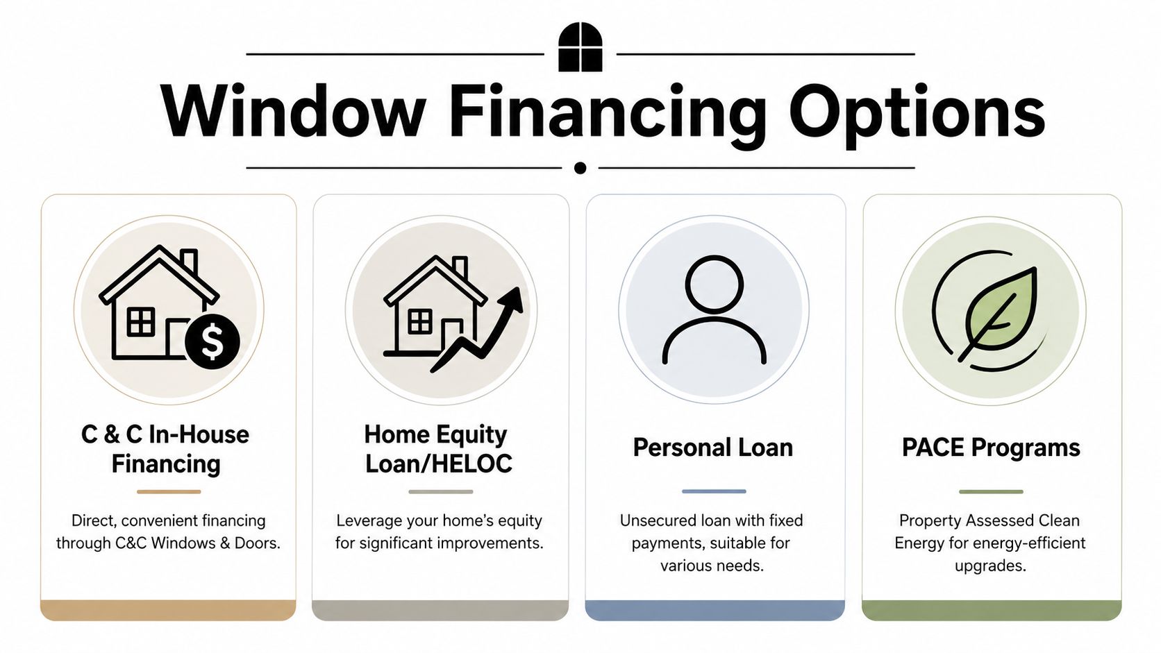 An infographic showing four different window financing options for home improvement projects and energy upgrades.