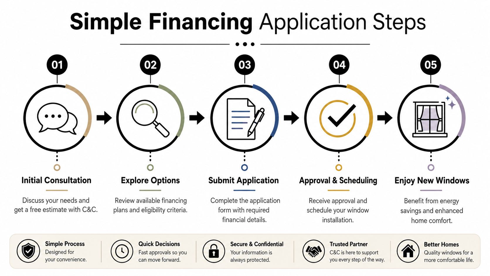 A five-step infographic explaining the simple financing process for purchasing new windows for your home.