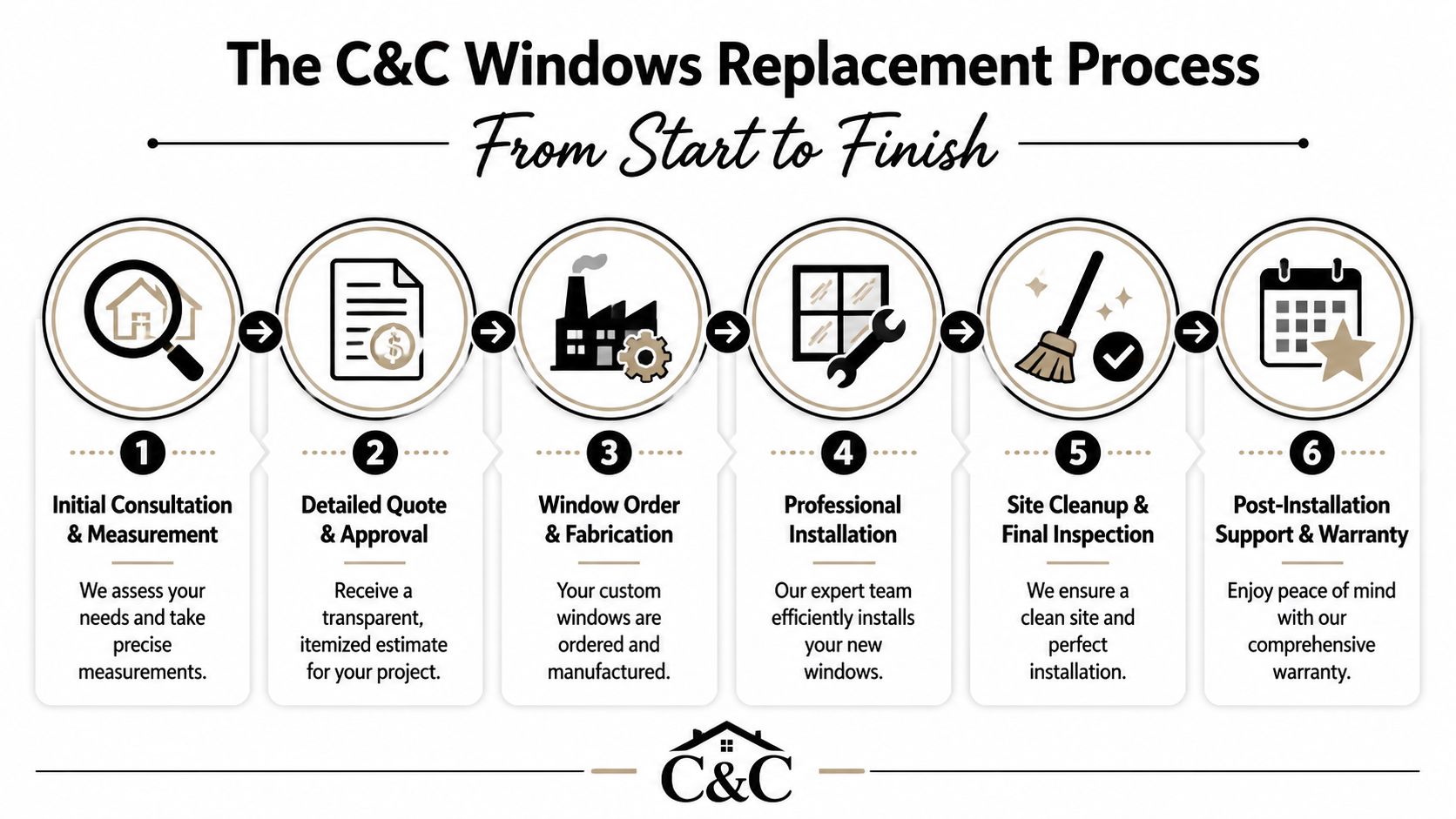 A six-step infographic detailing the C&C Windows replacement process from initial consultation to post-installation support.