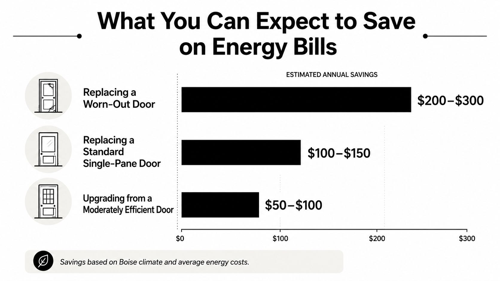 A chart showing estimated annual energy savings from replacing residential doors in the Boise climate.