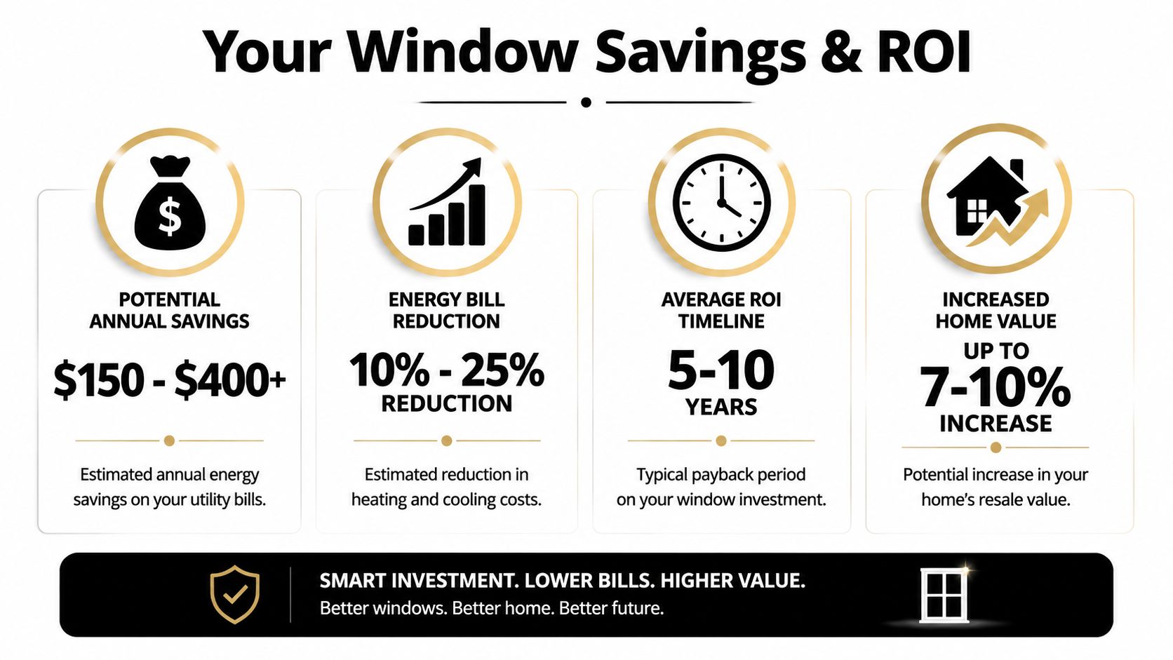 An infographic showing the financial benefits, energy bill savings, and increased home value from installing energy-efficient windows.