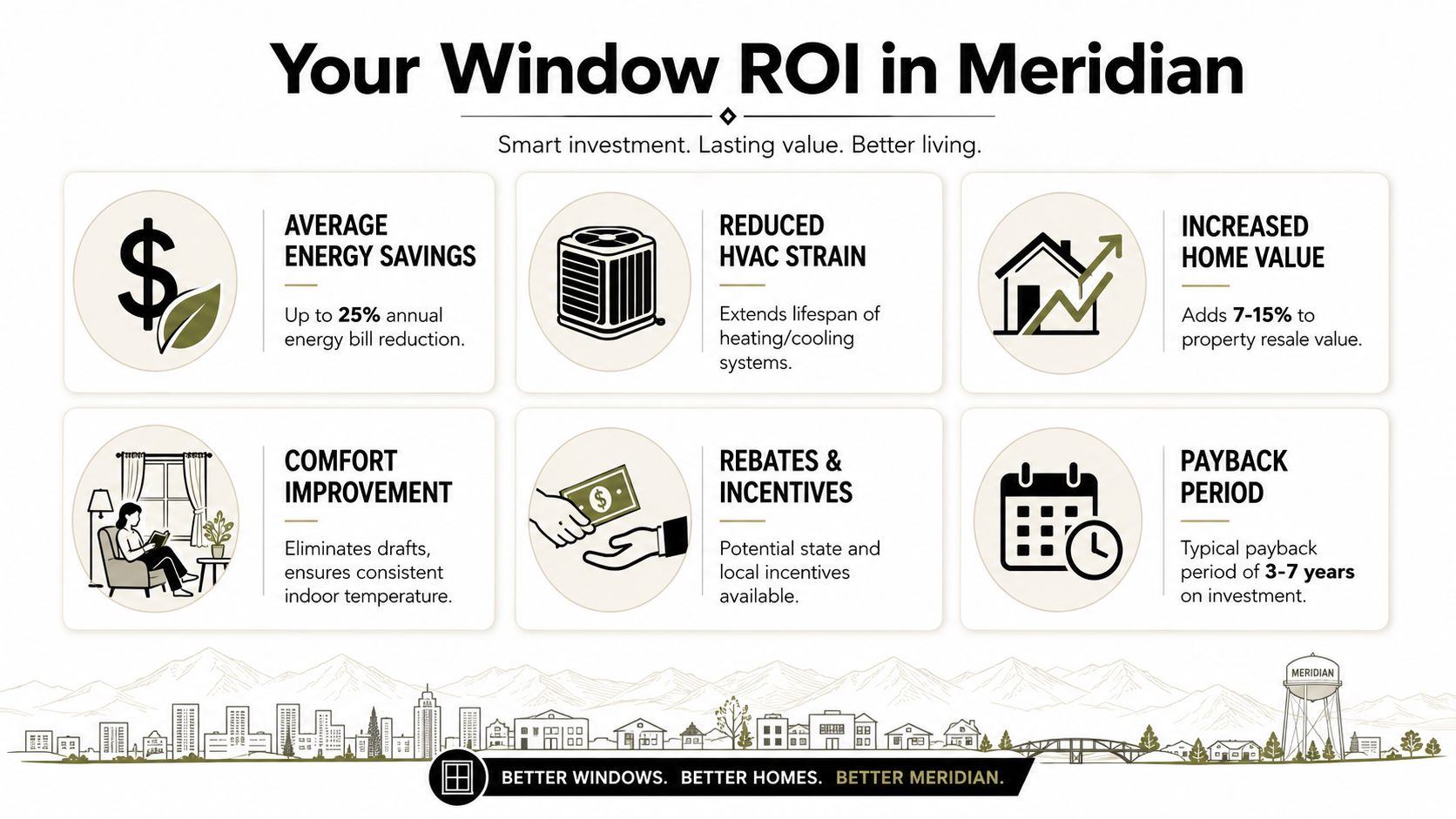 An infographic detailing the benefits and return on investment for installing energy-efficient windows in Meridian.
