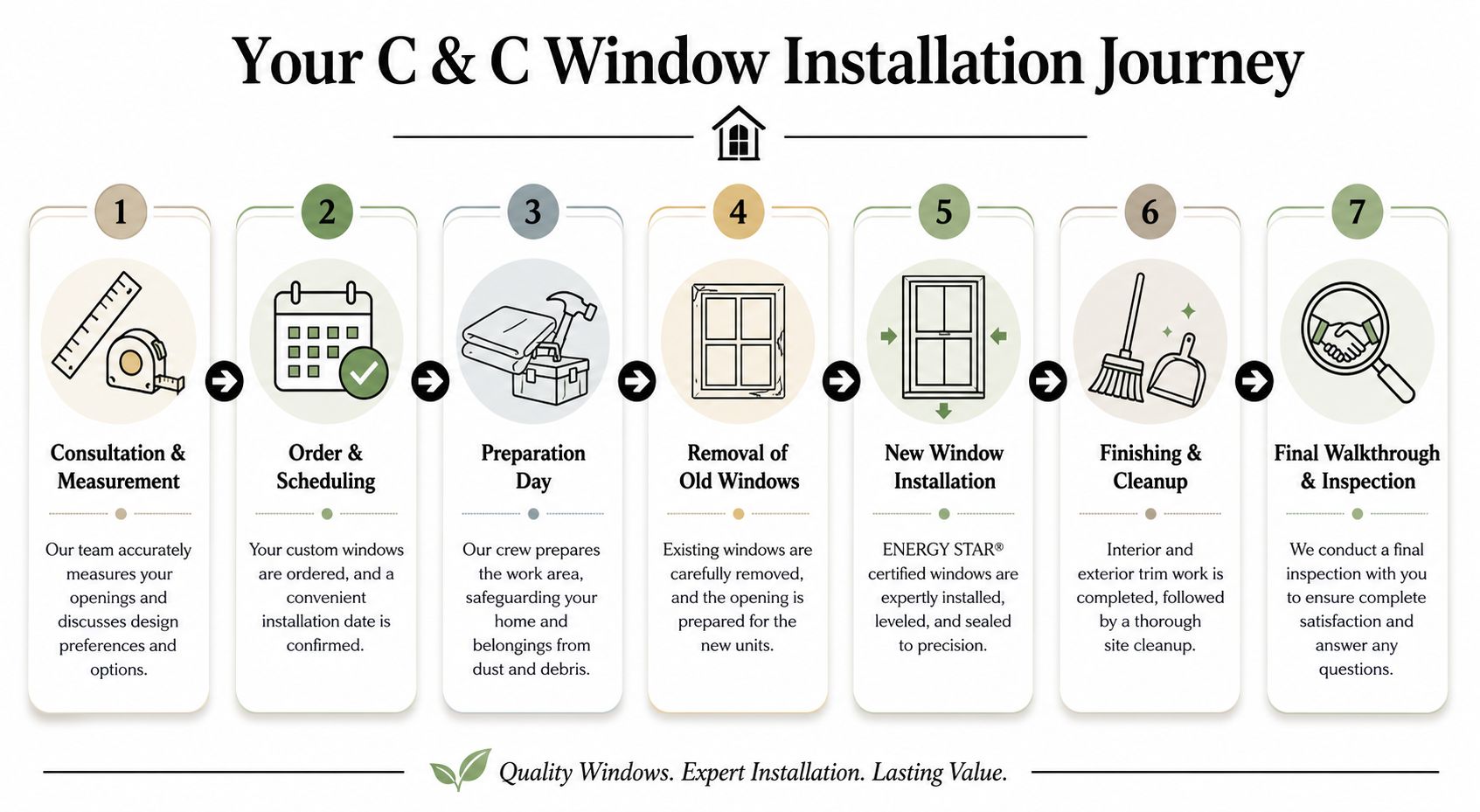 A step-by-step infographic showing the professional C & C window installation journey from consultation to final inspection.