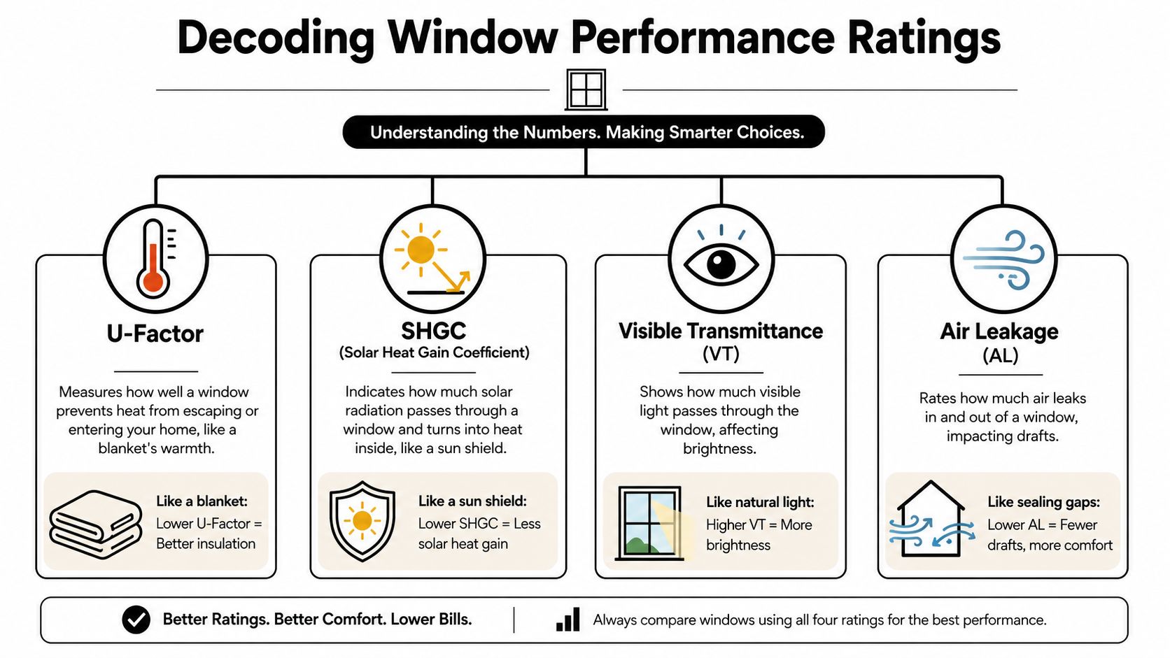 An infographic explaining window performance ratings including U-Factor, SHGC, Visible Transmittance, and Air Leakage for home energy efficiency.
