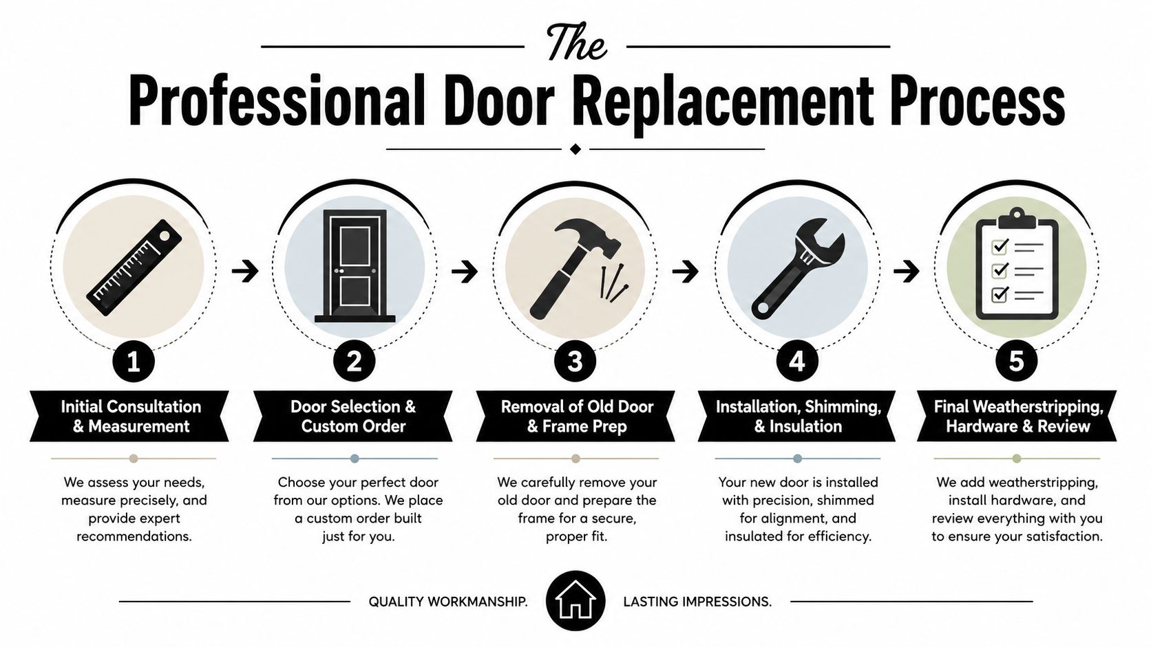 An infographic detailing the five steps of a professional door replacement process from consultation to final review.