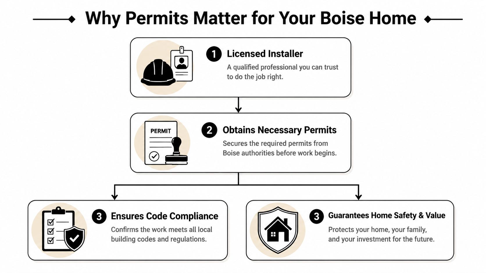 A flowchart explaining why building permits are essential for home improvement projects in Boise, Idaho.