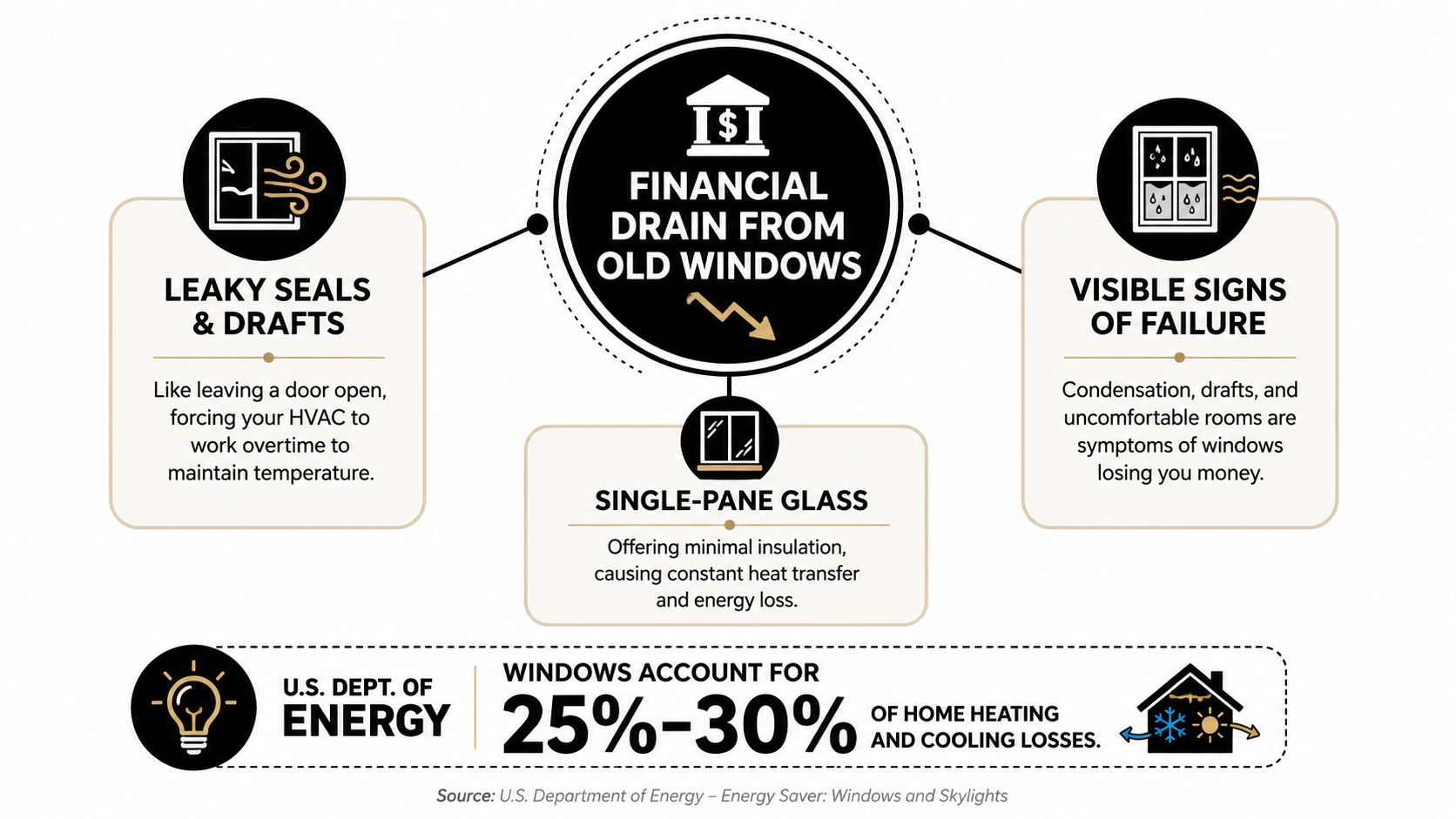 An infographic detailing how old, drafty, and inefficient windows cause significant home heating and cooling energy loss.