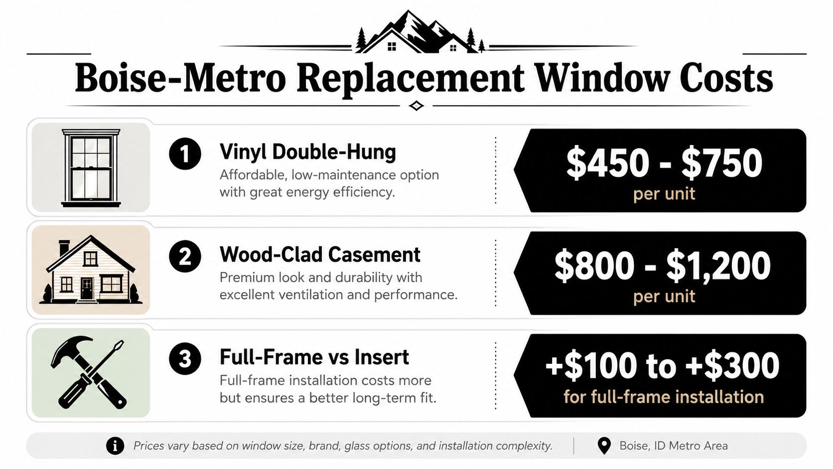 A price guide chart for replacement windows in the Boise Metro area, showing costs for different window types.