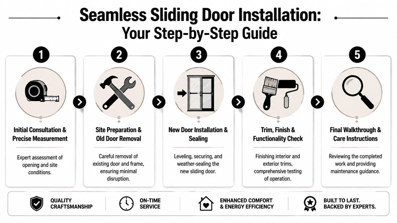 A five-step professional process infographic illustrating the installation guide for a seamless sliding door replacement.