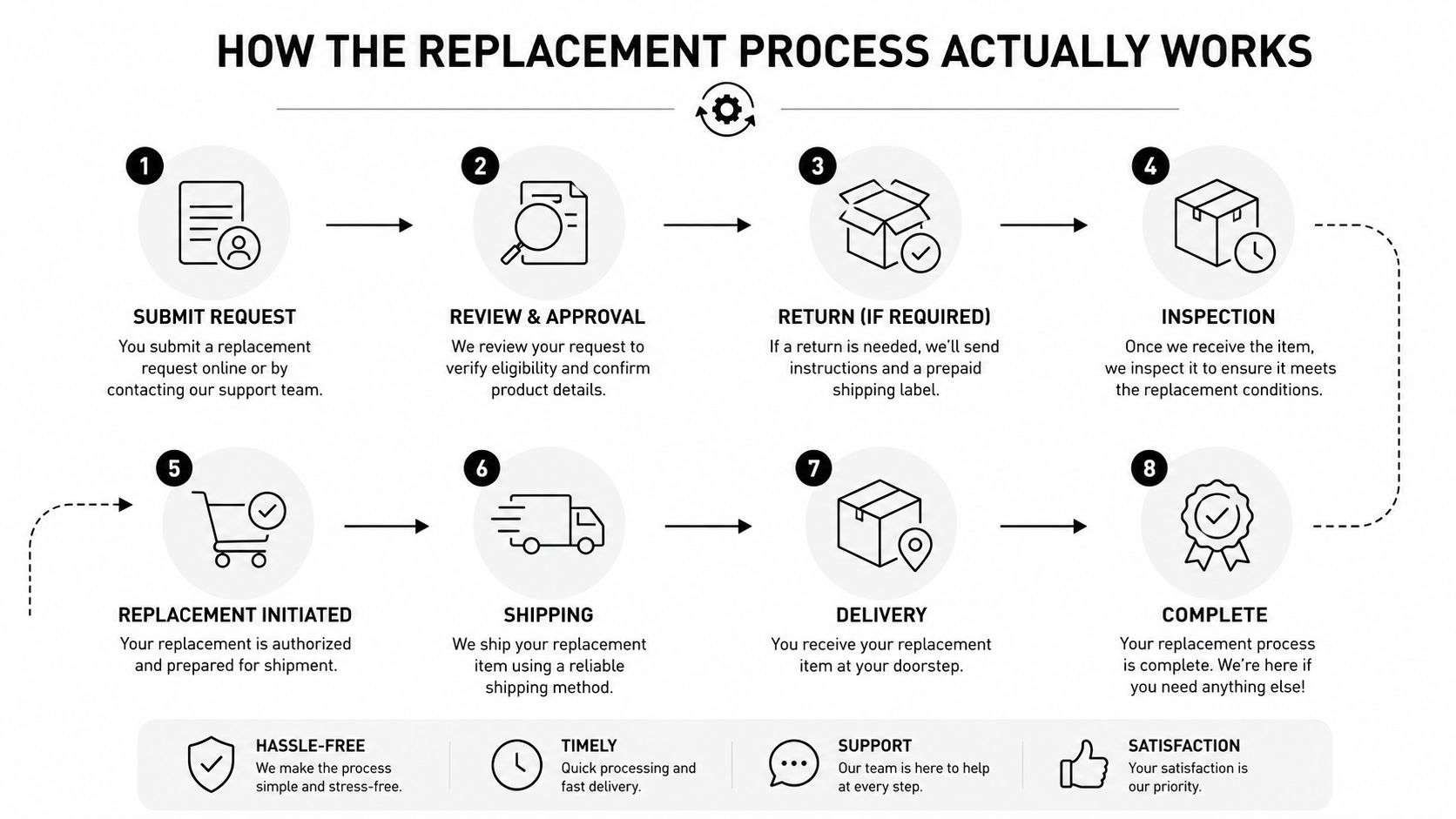 An eight-step infographic illustrating a simple and stress-free product replacement process for customer support services.