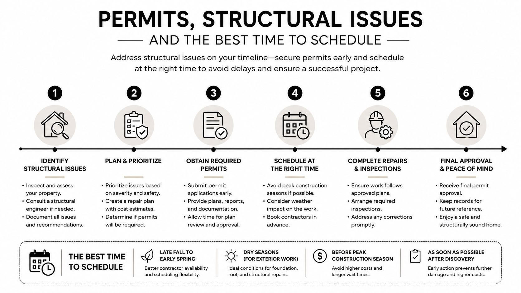 A six-step infographic detailing the process for managing residential structural issues, permits, and planning home repairs.