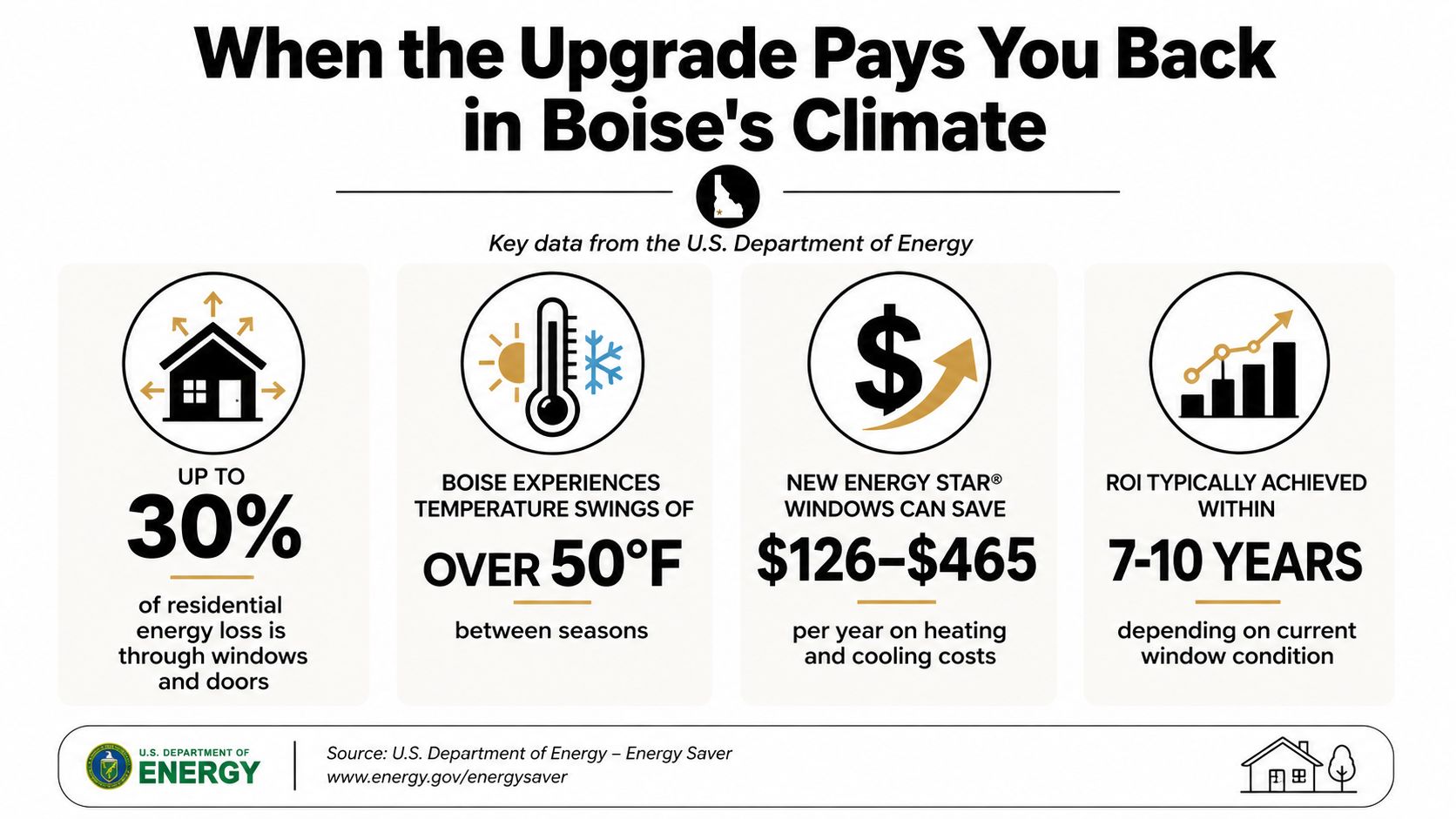 An infographic showing energy savings from installing new ENERGY STAR windows in Boise, Idaho homes.