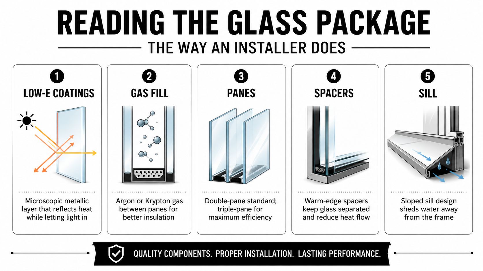 A diagram illustrating five essential components of energy-efficient window glass packages for homeowners and installers.