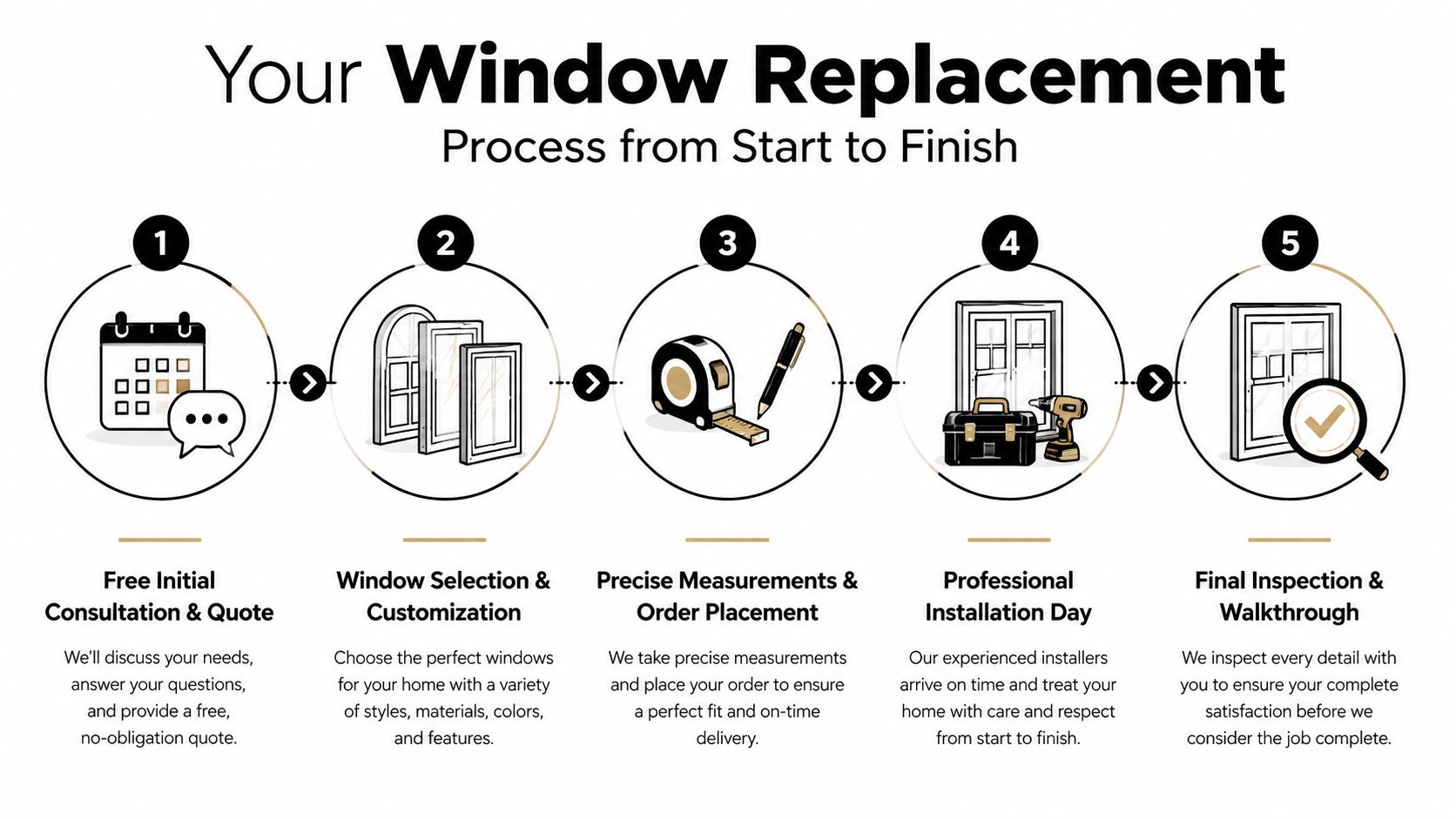 A five-step infographic showing the professional window replacement process from initial consultation to final inspection and walkthrough.