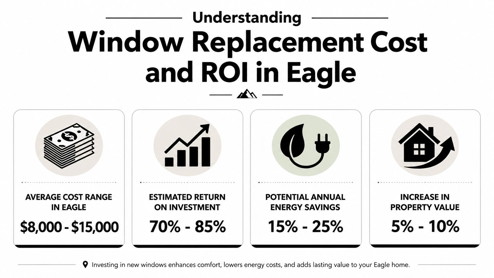 An infographic showing the average costs, return on investment, energy savings, and property value increase for window replacements.