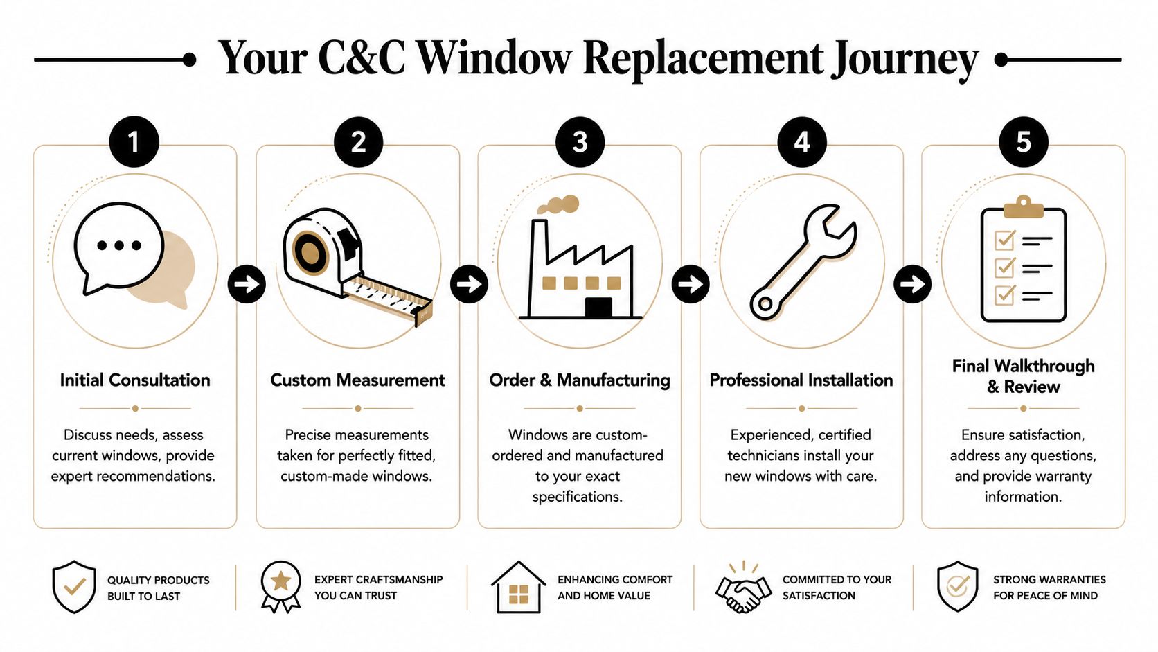 A flowchart showing the five-step C&C window replacement journey from initial consultation to final walkthrough and review.