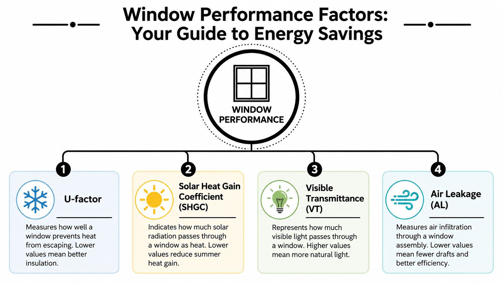 An infographic showing four key factors for evaluating window energy performance: U-factor, SHGC, VT, and AL.