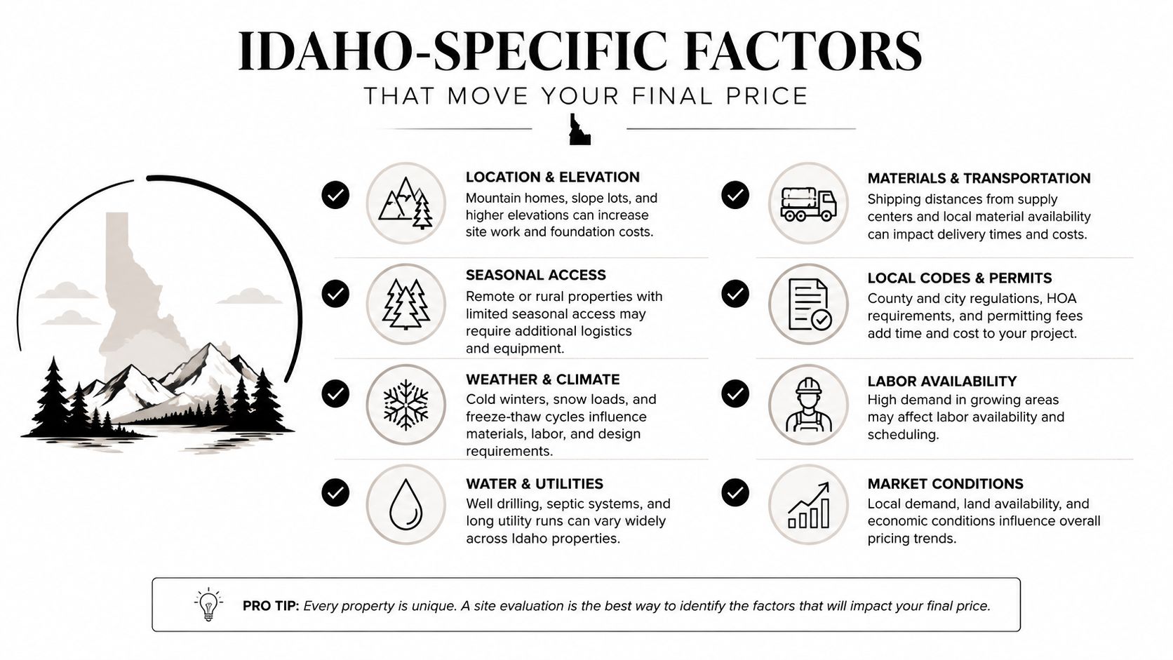An infographic detailing eight specific geographic and economic factors that influence custom home construction pricing in Idaho.