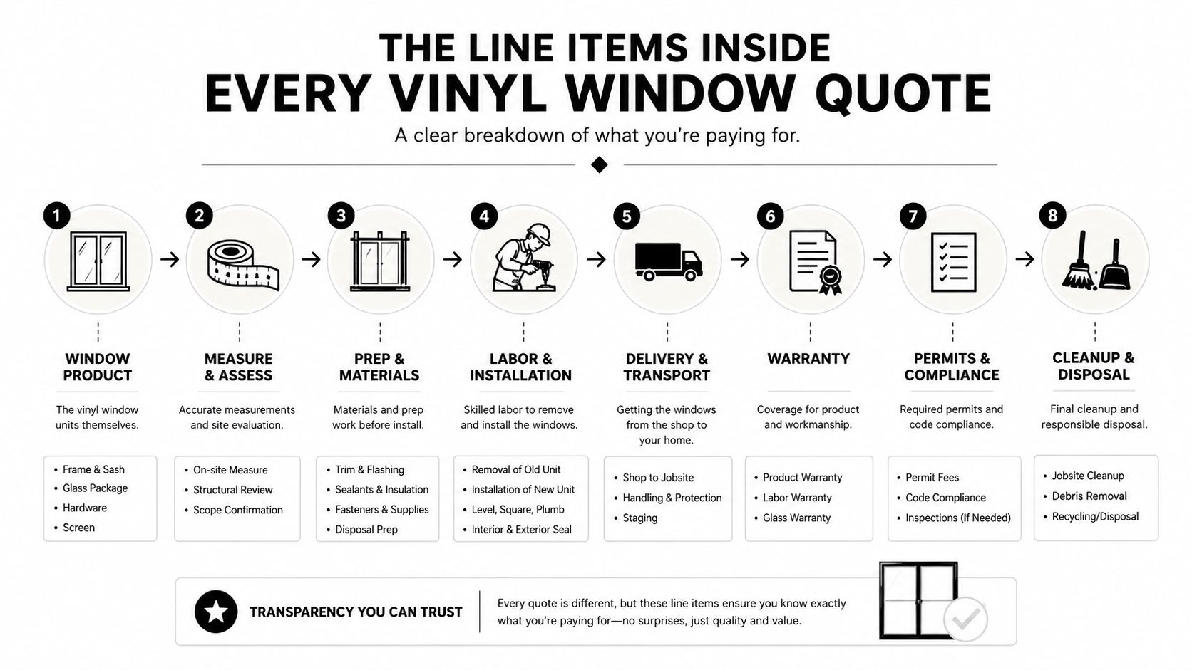 An infographic detailing the eight essential line items included in a professional vinyl window replacement price quote.