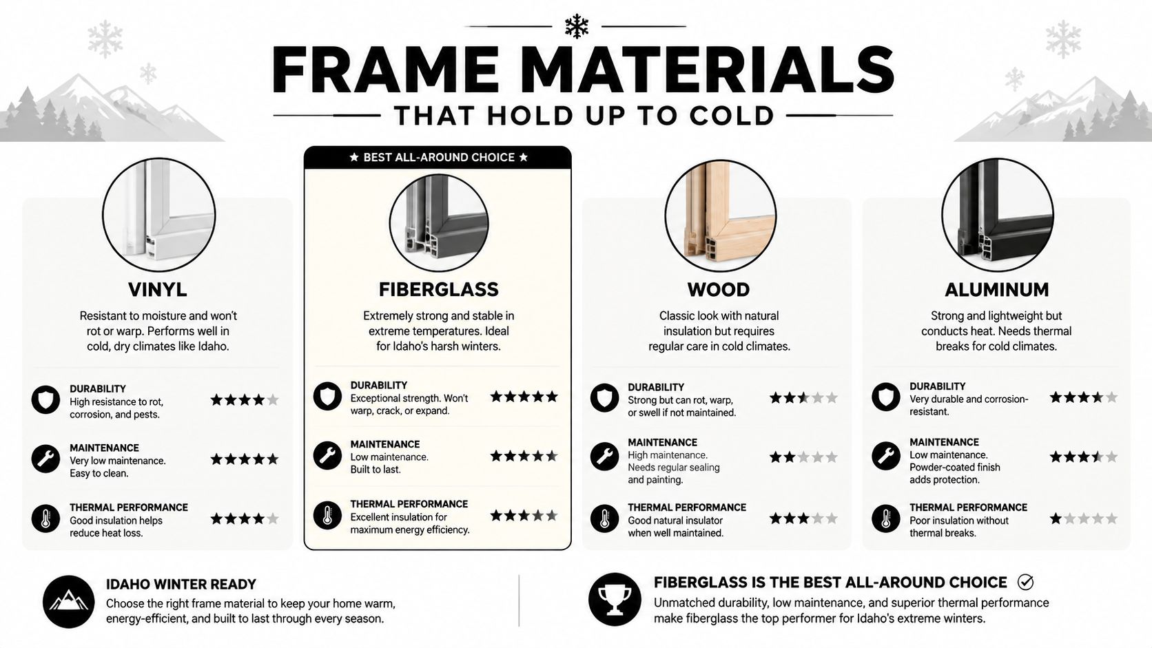 A comparison chart of four window frame materials, vinyl, fiberglass, wood, and aluminum, for cold climates like Idaho.