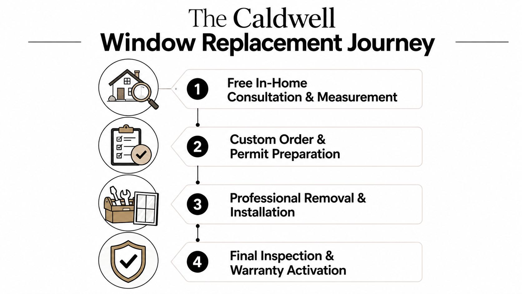 A four-step infographic illustrating The Caldwell window replacement journey process from consultation to final warranty activation.