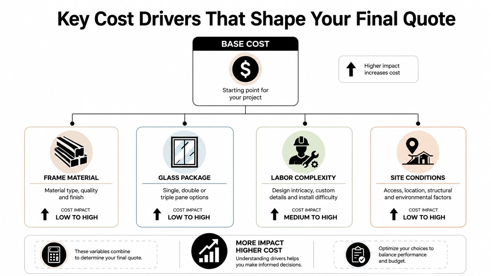 A diagram outlining the key cost drivers that influence window replacement pricing, including materials, glass, labor, and site conditions.