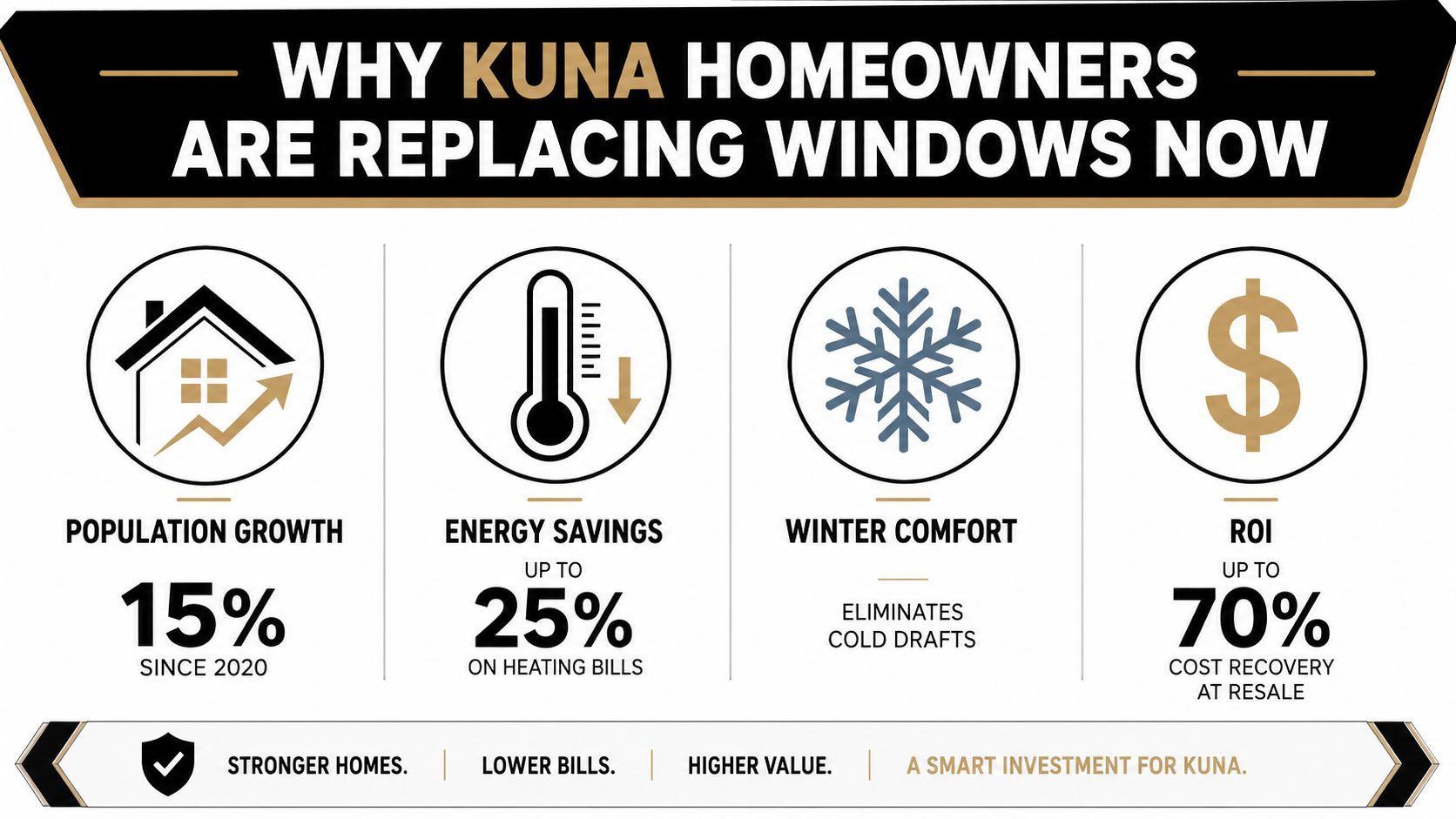 An infographic detailing why homeowners in Kuna are replacing windows, including benefits like energy savings and higher home value.