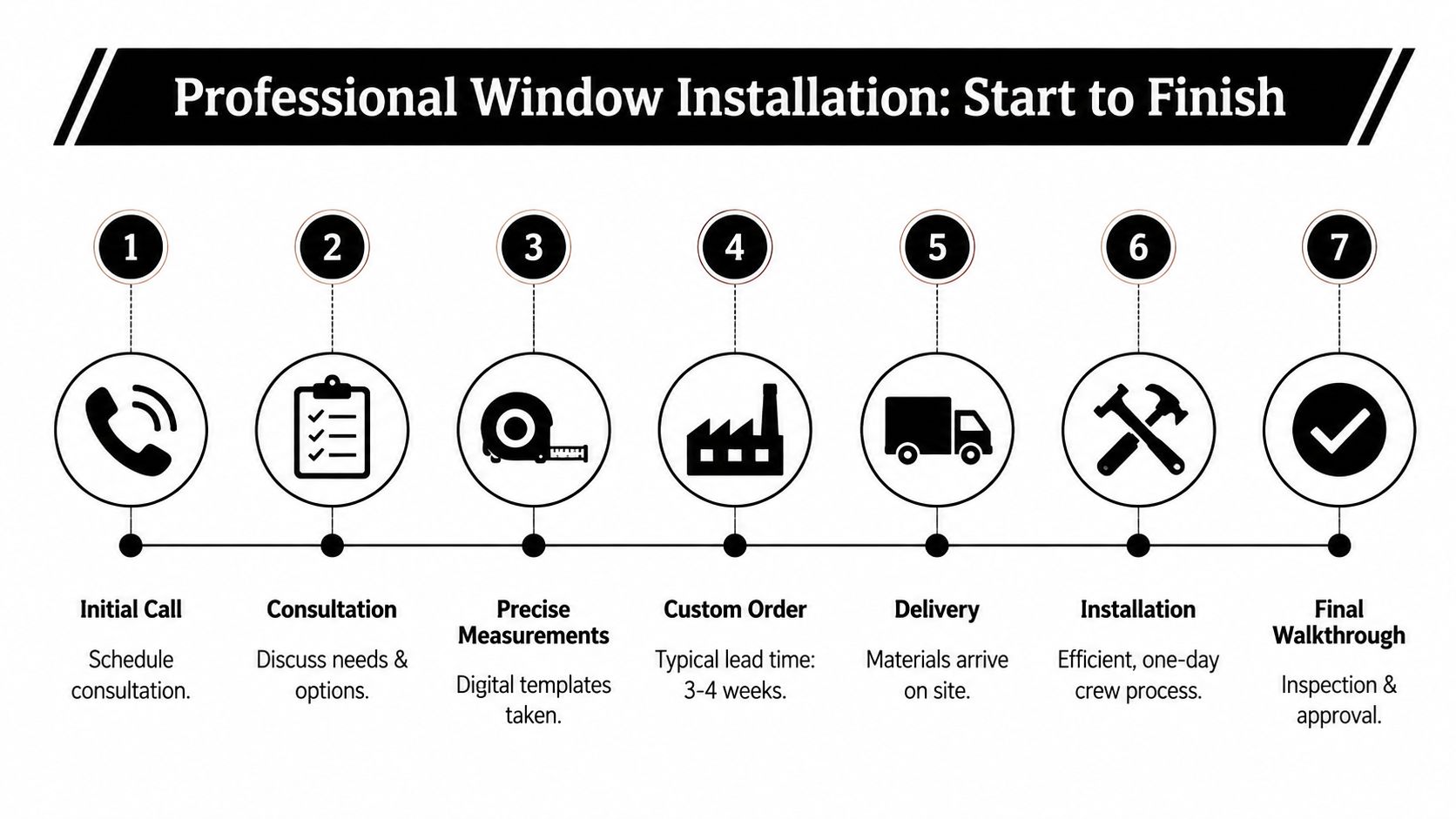 A seven-step infographic detailing the professional window installation process from initial consultation to final inspection and approval.