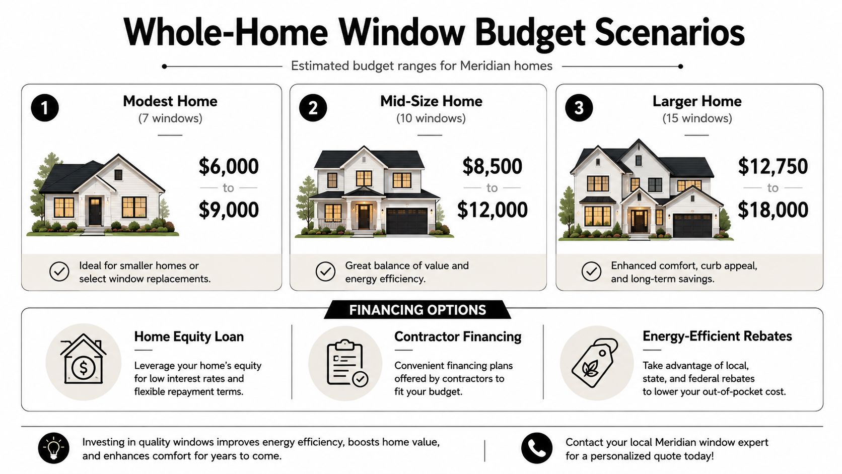 A visual guide illustrating estimated budget ranges for replacing windows in different sized Meridian homes.