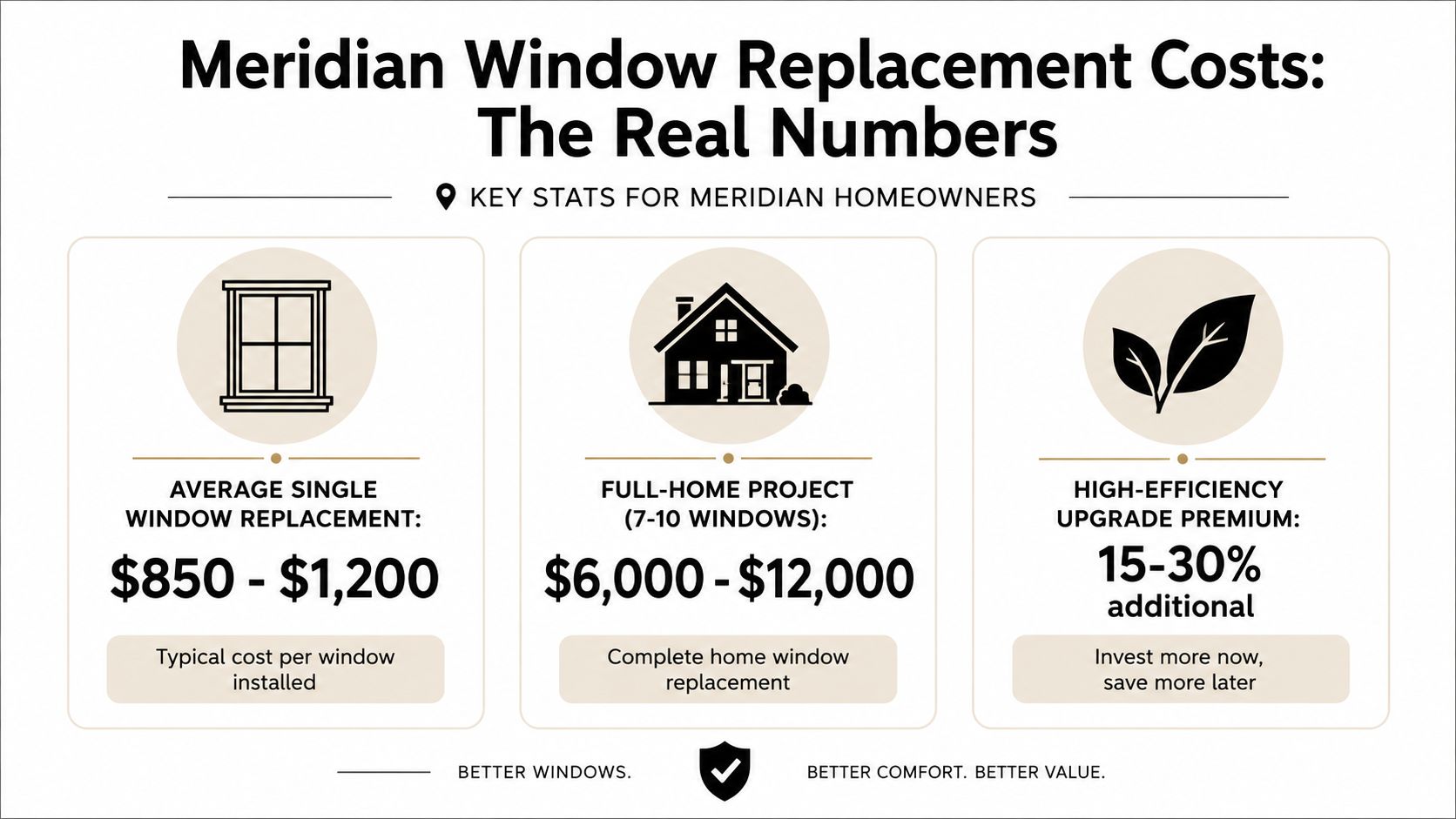 An infographic showing the estimated costs for window replacement services in Meridian, including single and full-home projects.