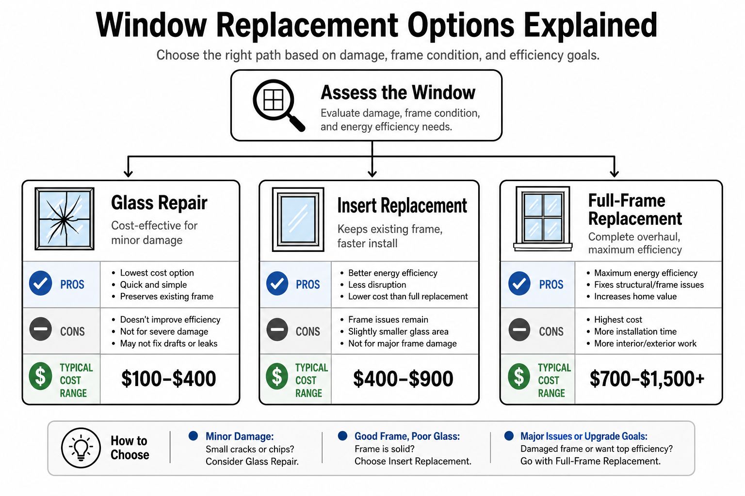 An infographic titled Window Replacement Options Explained comparing glass repair, insert replacement, and full-frame replacement costs and pros.