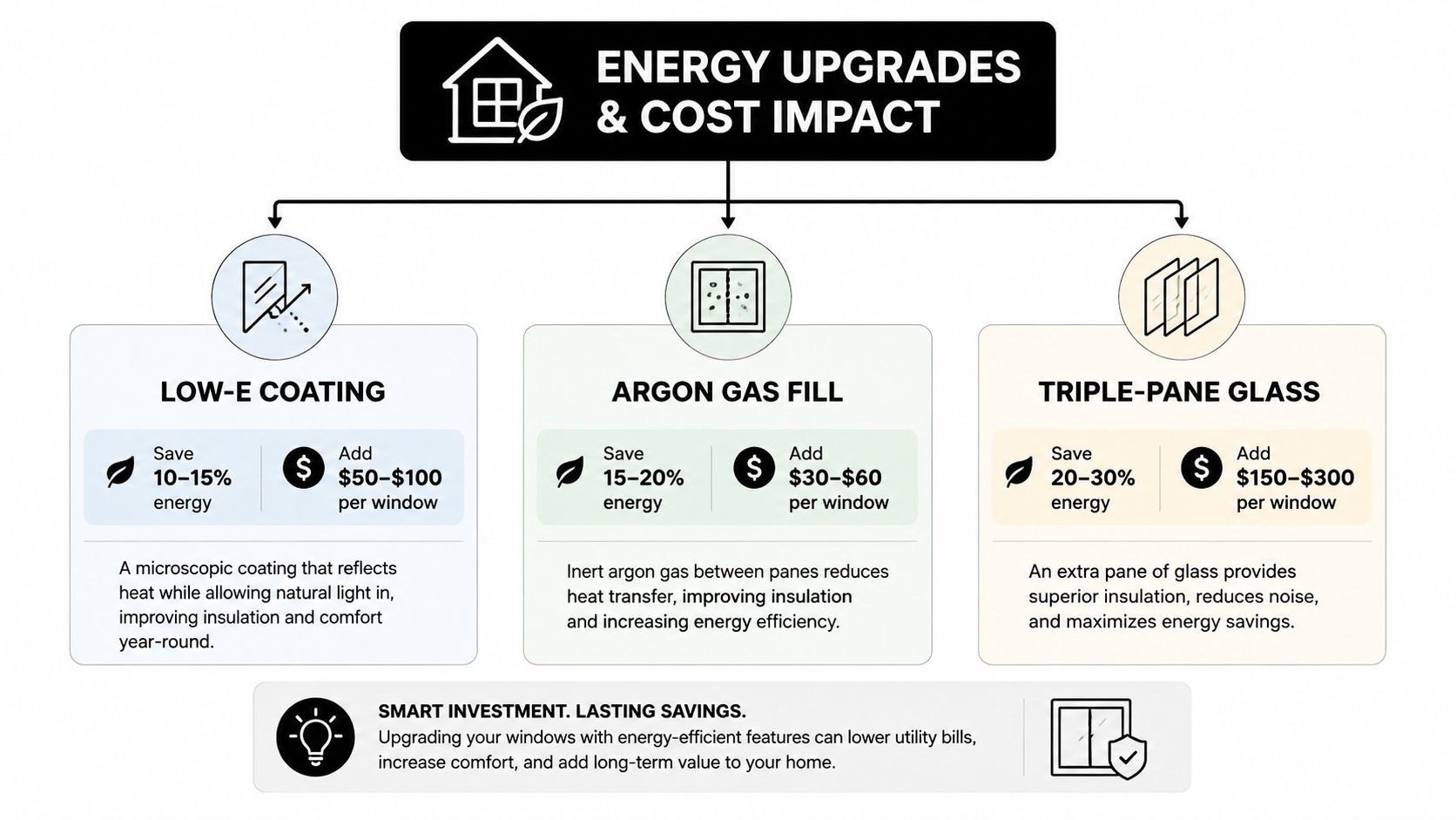 An infographic comparing costs and energy savings of low-e coating, argon gas, and triple-pane window upgrades.