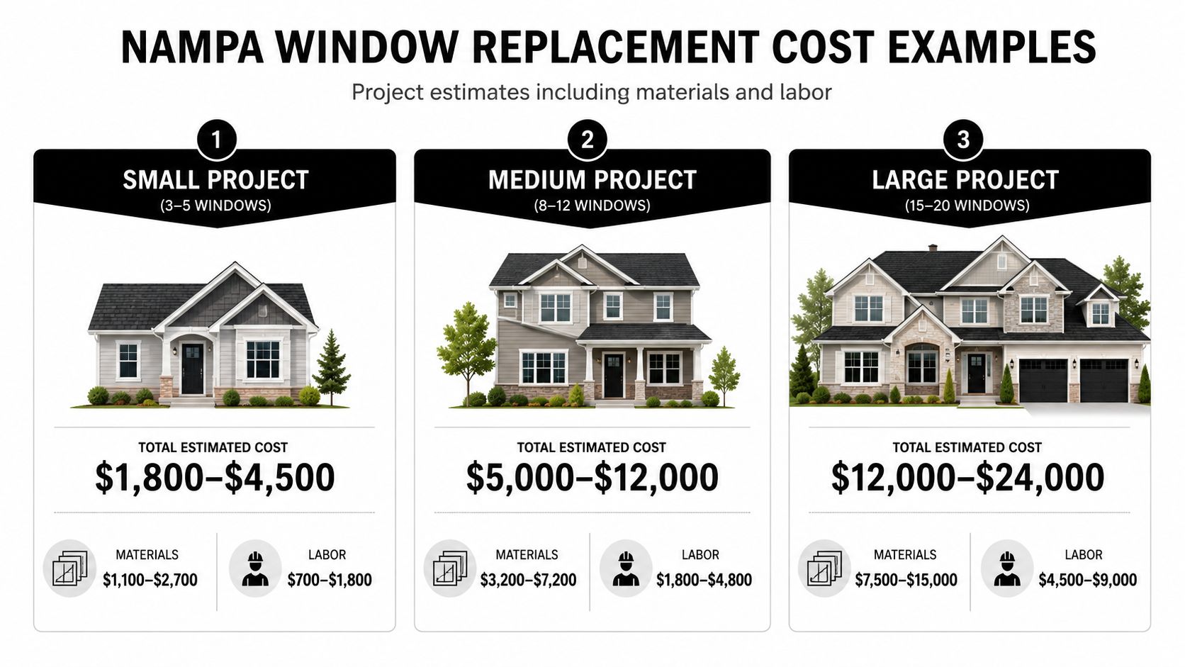 A chart showing estimated window replacement costs in Nampa for small, medium, and large residential projects.