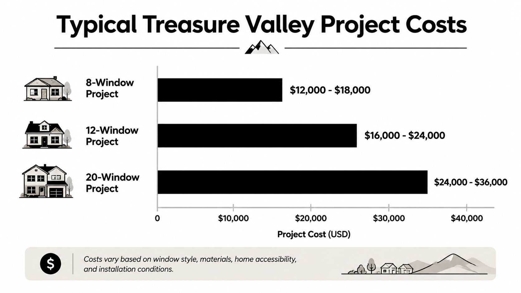 A bar chart illustrating typical cost ranges for 8, 12, and 20-window home replacement projects.