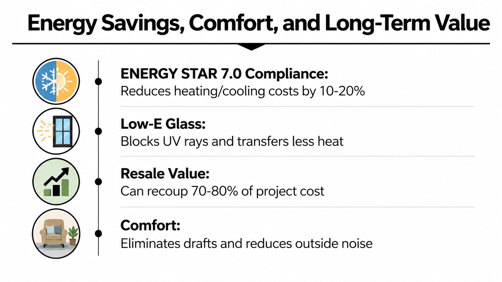 An infographic highlighting the energy efficiency, cost savings, and long-term value benefits of window replacement.