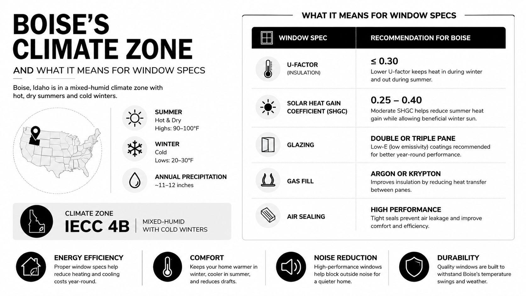 An infographic detailing recommended window specifications for homes located in Boise, Idaho's IECC 4B climate zone.
