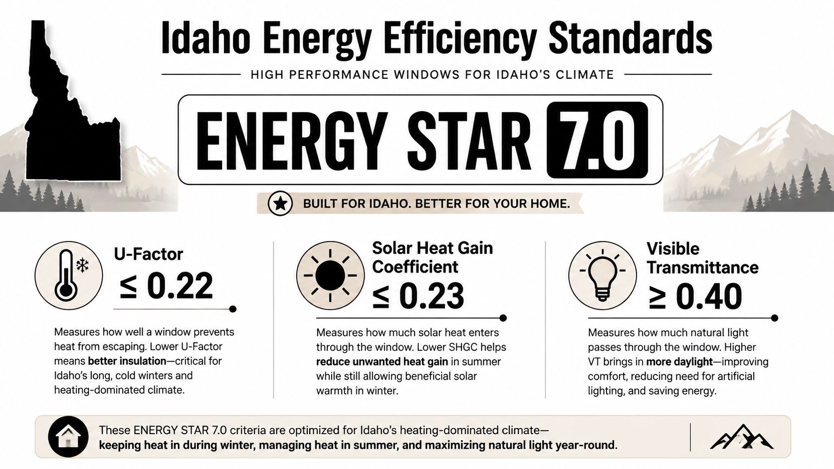 An infographic detailing Energy Star 7.0 efficiency standards for residential windows in the Idaho climate.