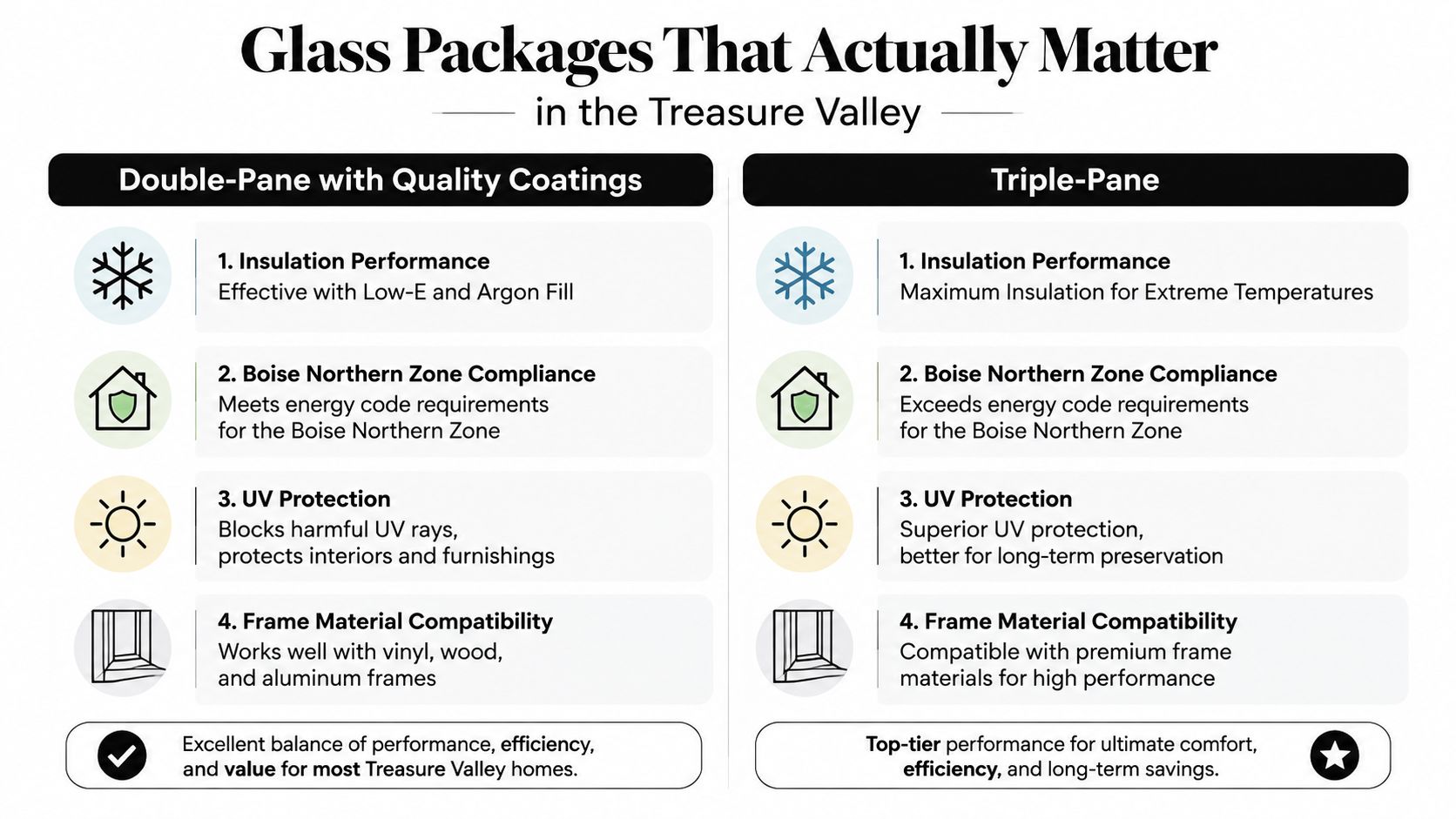A comparison chart showing benefits of double-pane versus triple-pane windows for homeowners in the Treasure Valley region.