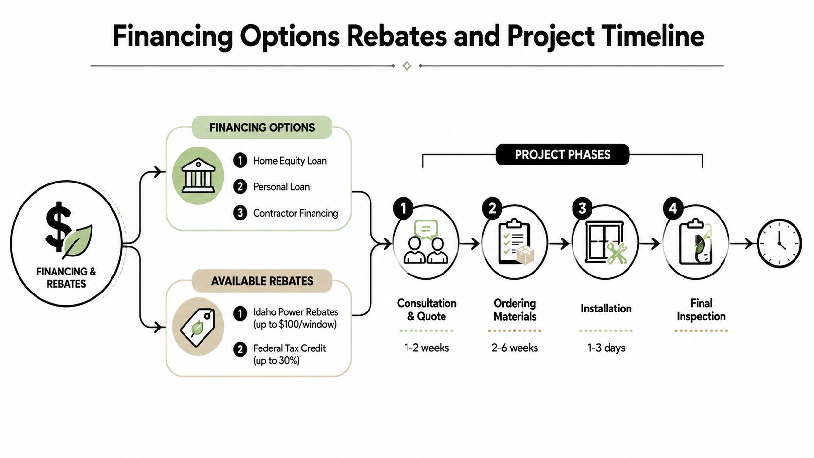 A diagram illustrating financing options, rebates, and the four-step project timeline for window replacement services.