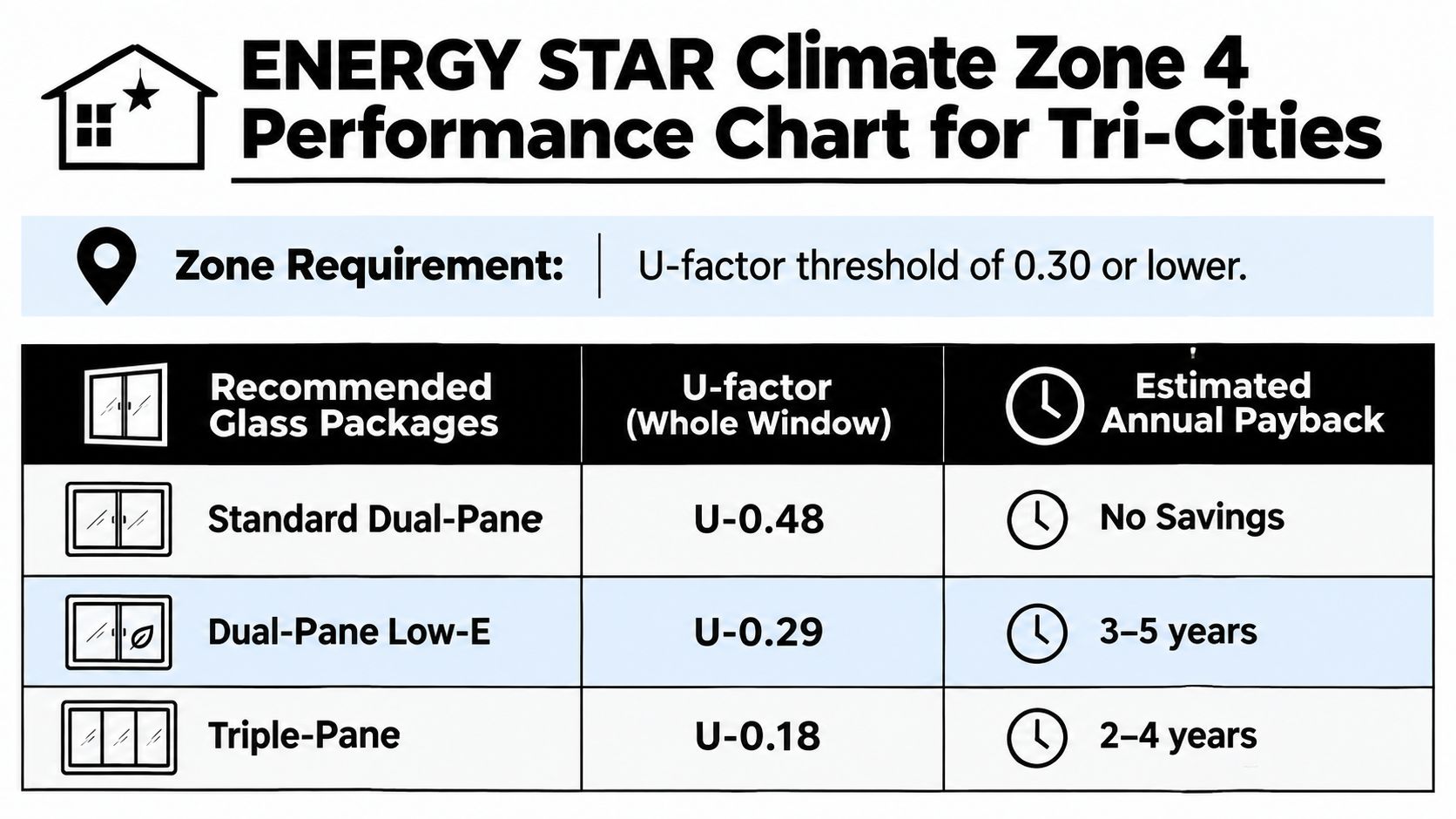 A chart showing Energy Star performance ratings for different window glass packages in Tri-Cities climate zone.