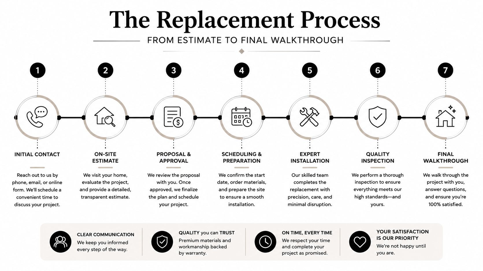 An infographic showing the seven step residential window replacement process from initial estimate to final customer walkthrough.