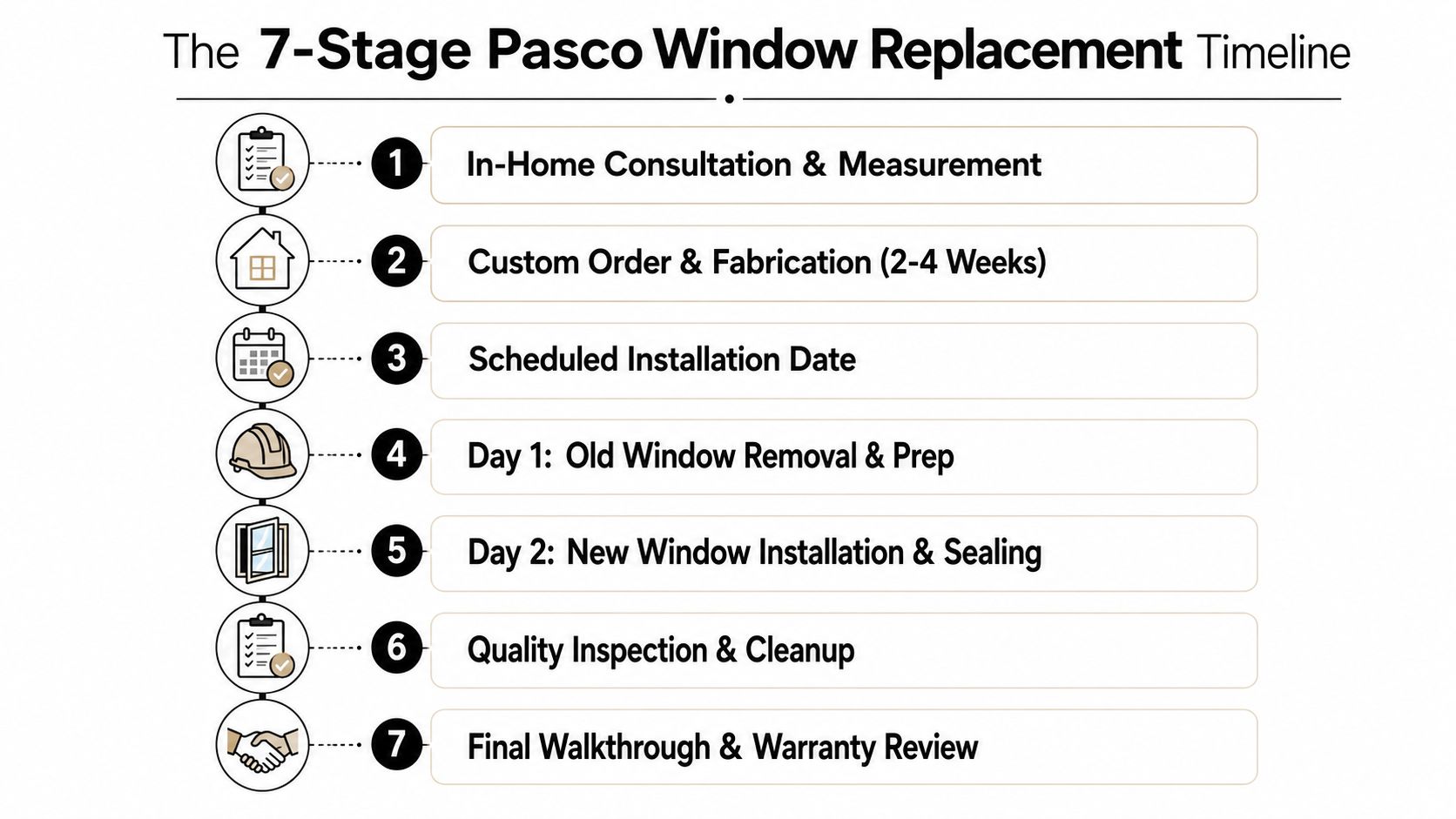 A seven-stage infographic timeline detailing the step-by-step window replacement process for Pasco residents.